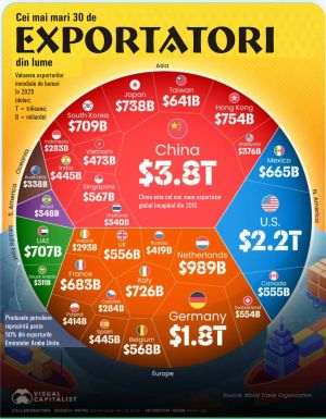 Marii exportatori ai lumii - China rămâne lider, cu 3,8 trilioane dolari